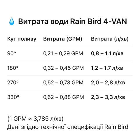 Форсунка Rain Bird 4-VAN регульований сектор поливу 0-330°, радіус зрошування до 1,2 м
